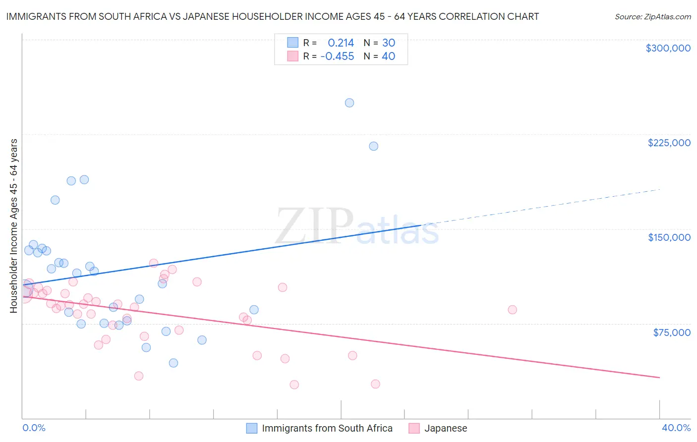 Immigrants from South Africa vs Japanese Householder Income Ages 45 - 64 years