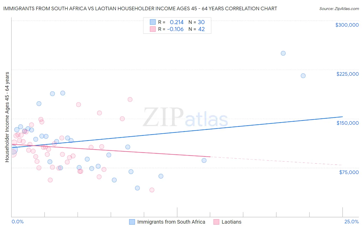Immigrants from South Africa vs Laotian Householder Income Ages 45 - 64 years