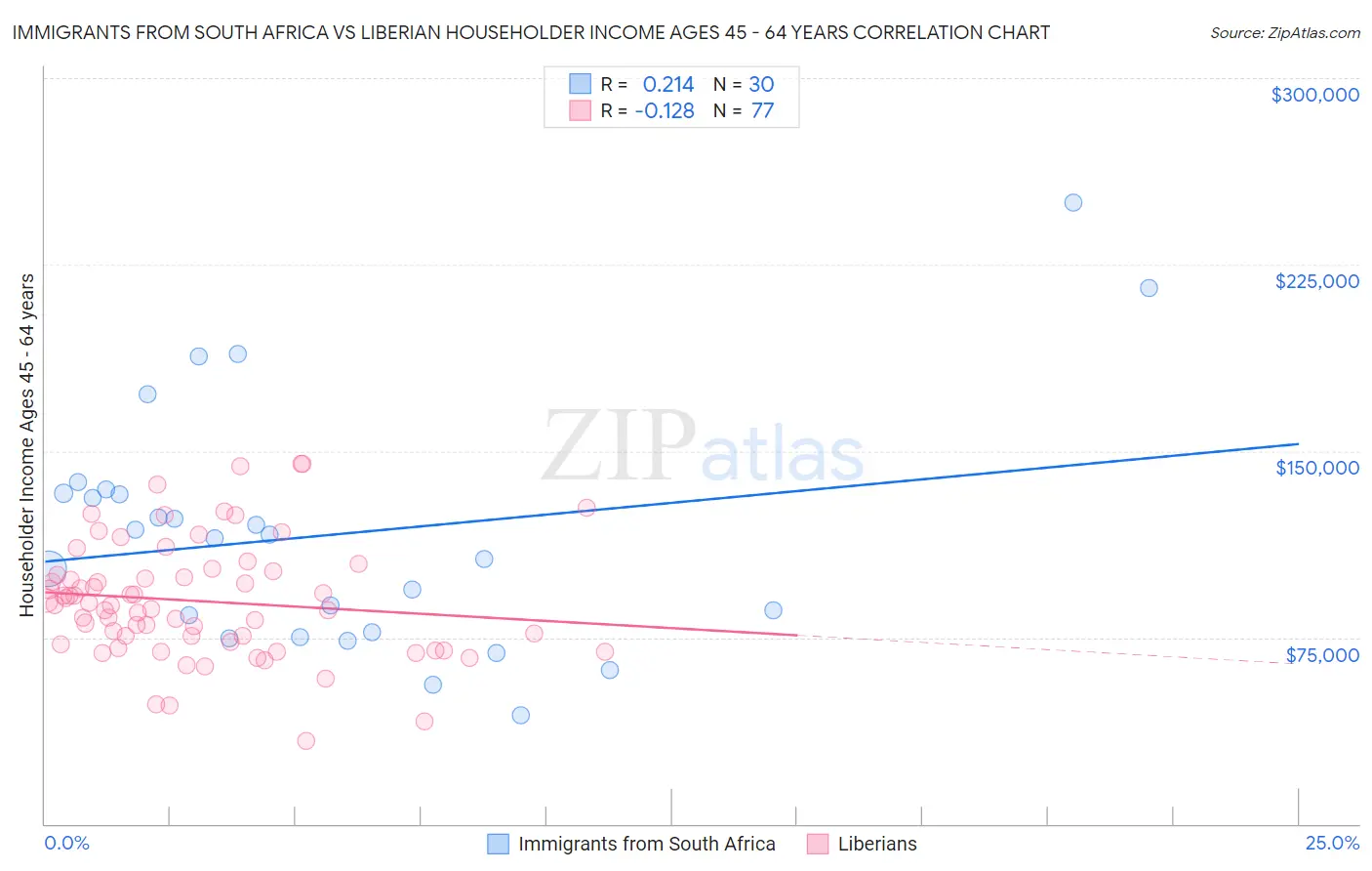 Immigrants from South Africa vs Liberian Householder Income Ages 45 - 64 years