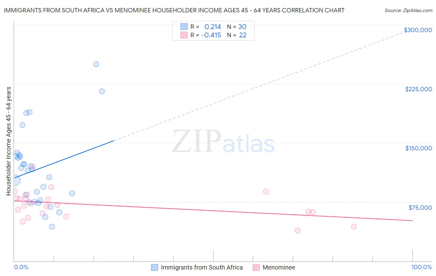 Immigrants from South Africa vs Menominee Householder Income Ages 45 - 64 years