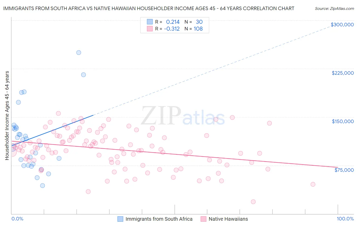 Immigrants from South Africa vs Native Hawaiian Householder Income Ages 45 - 64 years