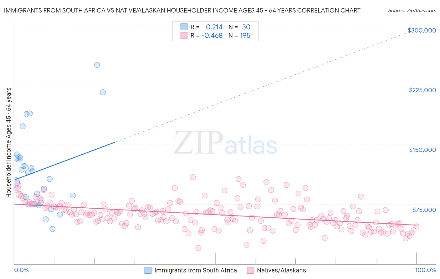 Immigrants from South Africa vs Native/Alaskan Householder Income Ages 45 - 64 years