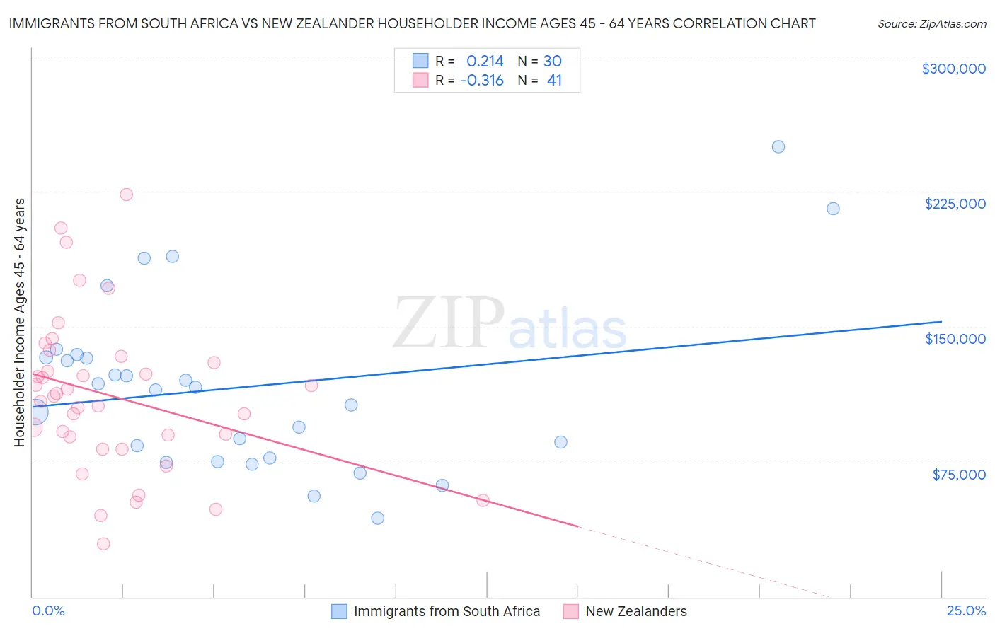 Immigrants from South Africa vs New Zealander Householder Income Ages 45 - 64 years