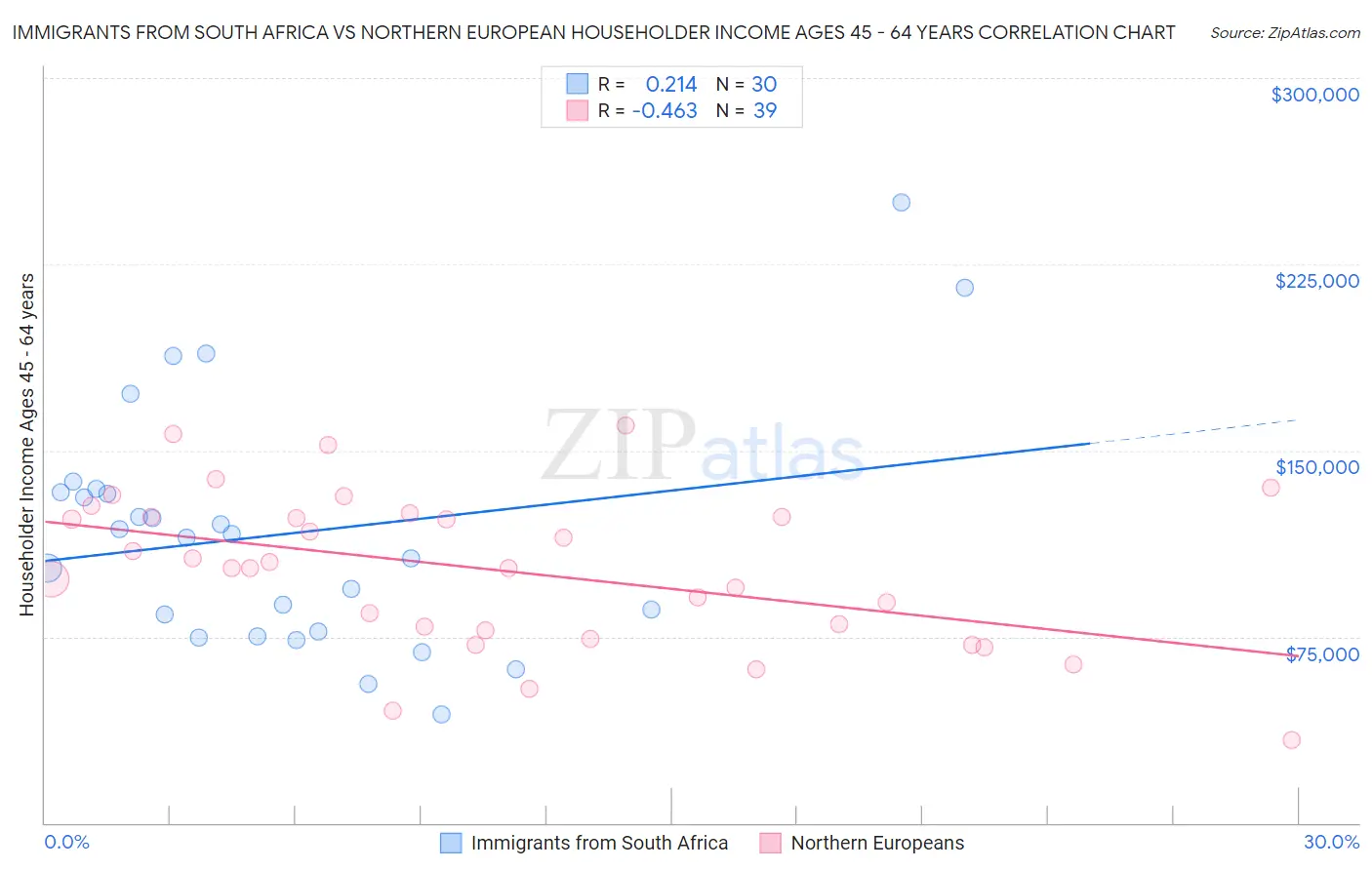 Immigrants from South Africa vs Northern European Householder Income Ages 45 - 64 years