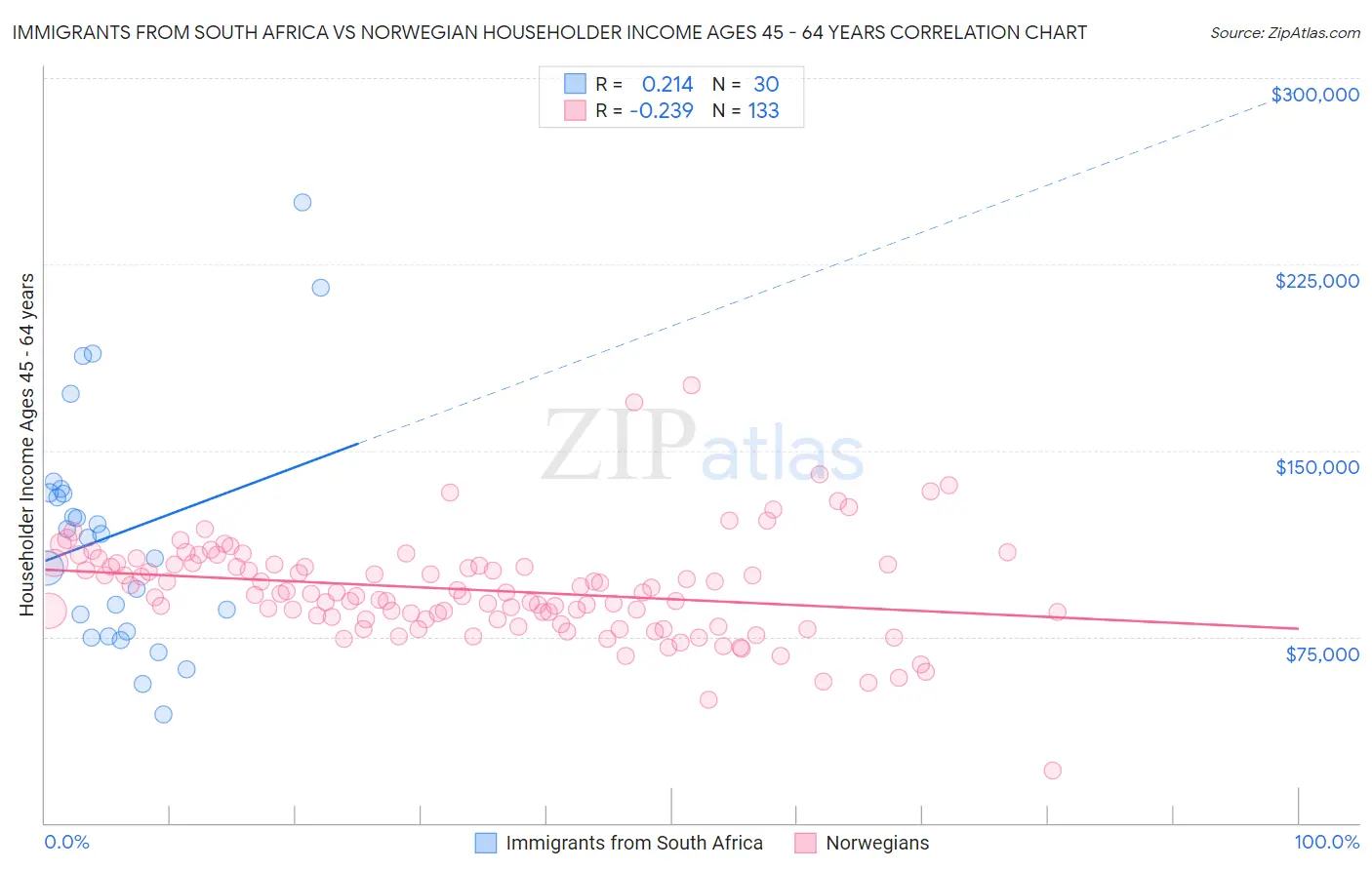 Immigrants from South Africa vs Norwegian Householder Income Ages 45 - 64 years