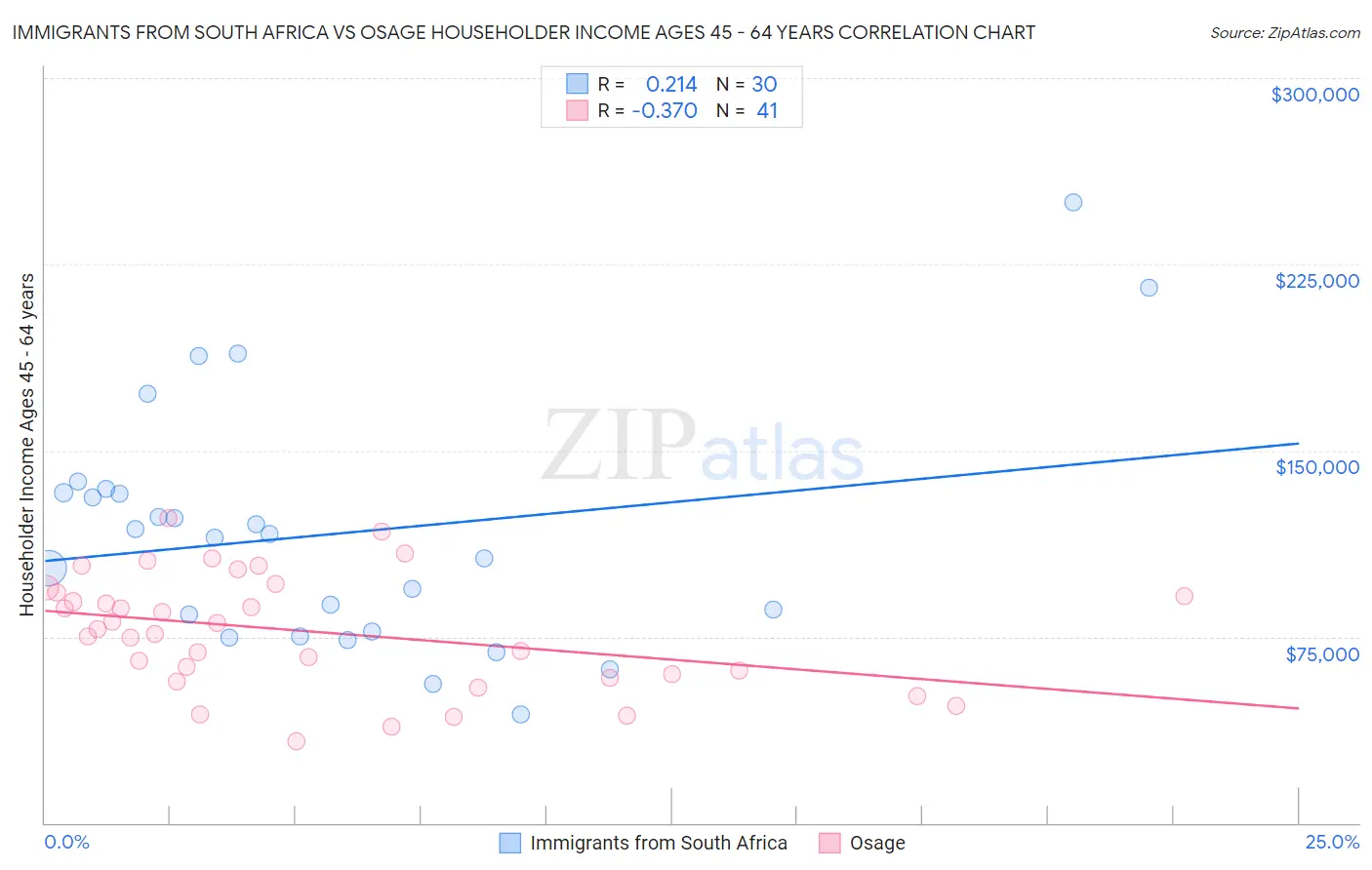 Immigrants from South Africa vs Osage Householder Income Ages 45 - 64 years