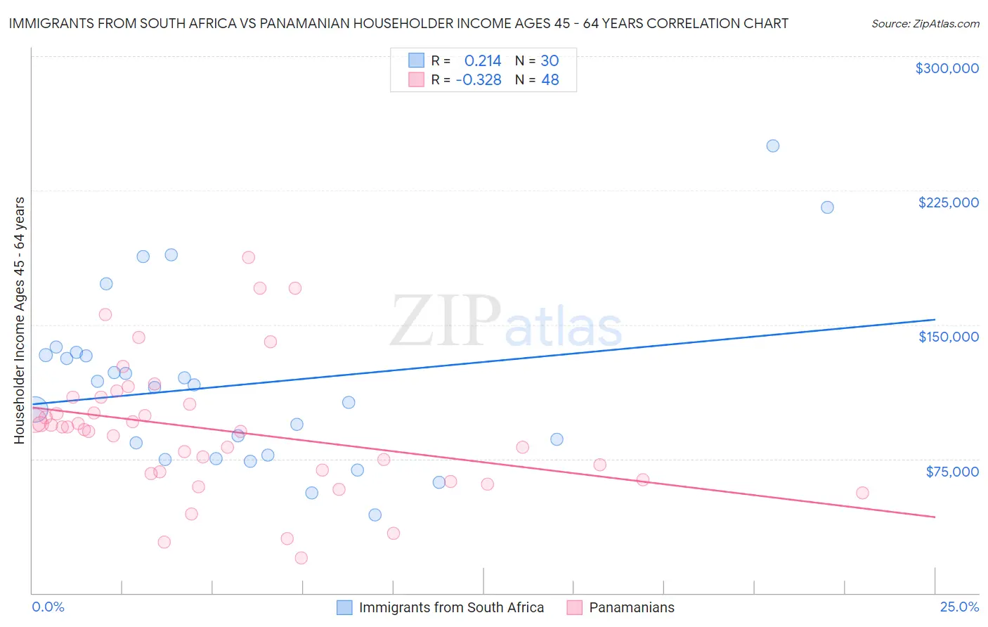 Immigrants from South Africa vs Panamanian Householder Income Ages 45 - 64 years