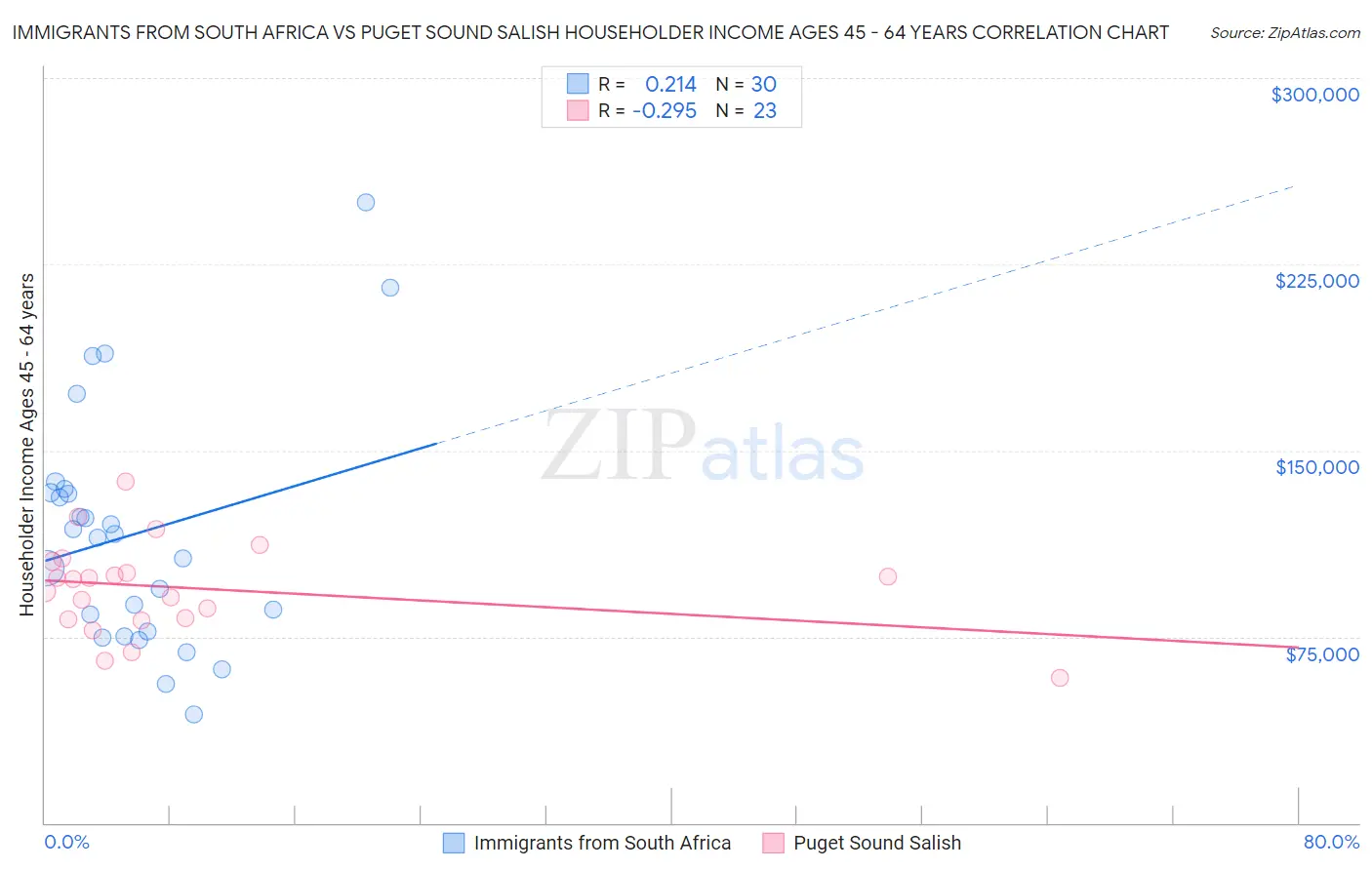 Immigrants from South Africa vs Puget Sound Salish Householder Income Ages 45 - 64 years