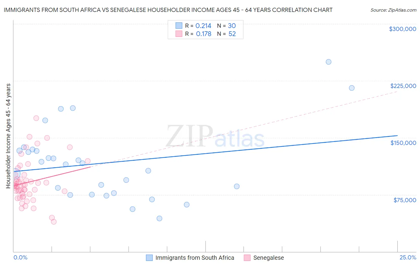 Immigrants from South Africa vs Senegalese Householder Income Ages 45 - 64 years