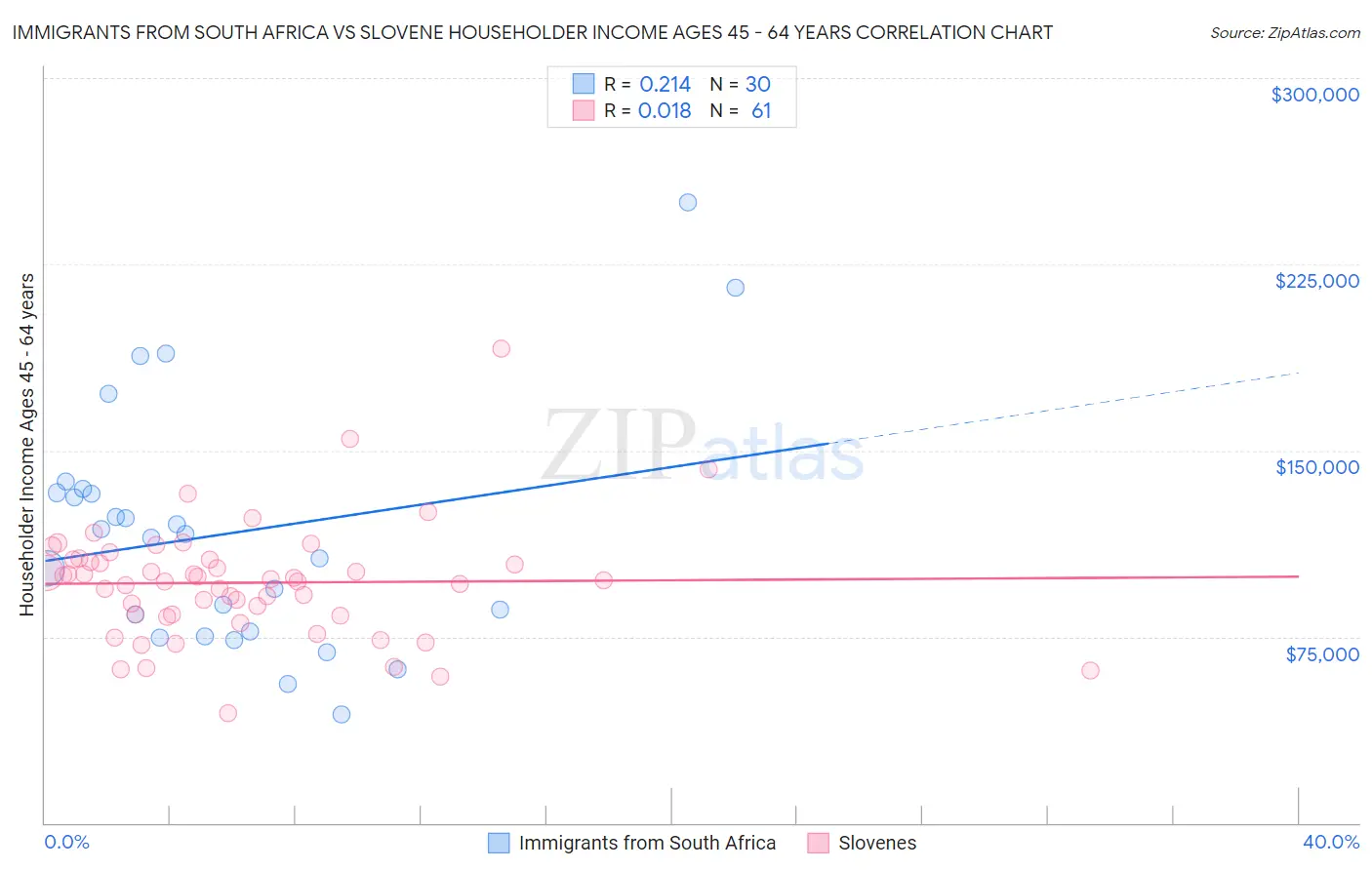 Immigrants from South Africa vs Slovene Householder Income Ages 45 - 64 years