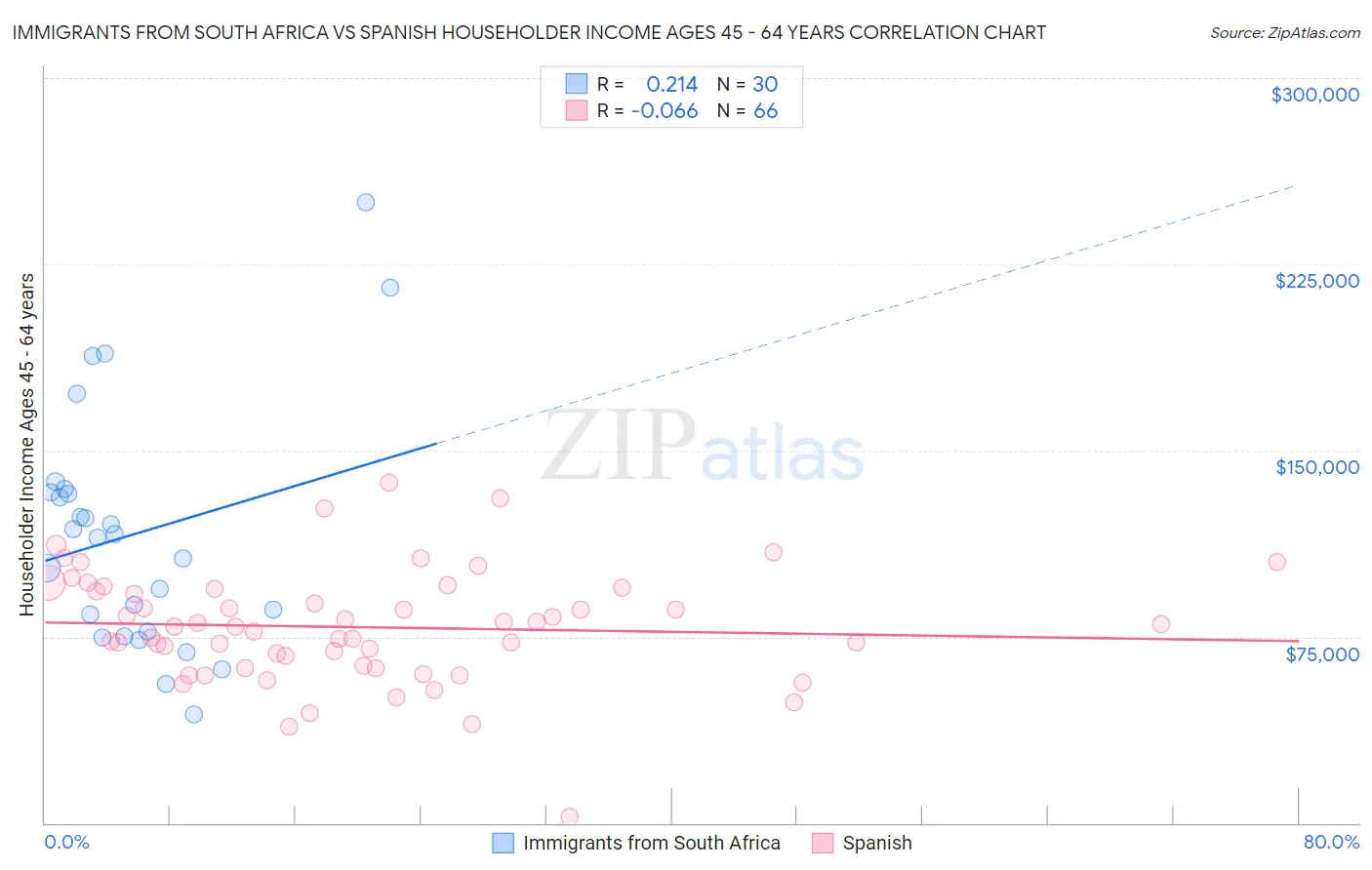 Immigrants from South Africa vs Spanish Householder Income Ages 45 - 64 years