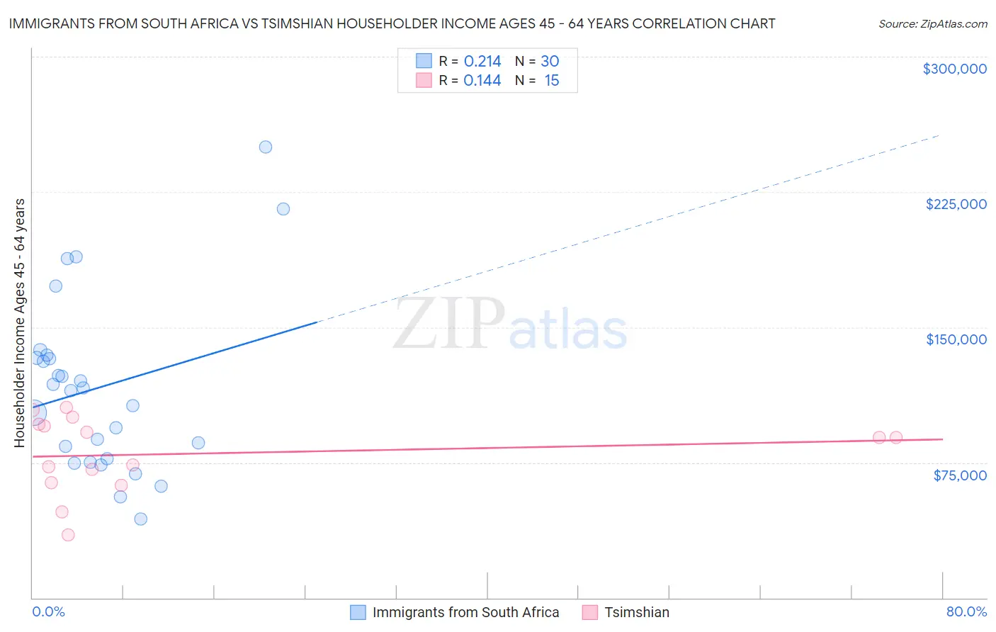 Immigrants from South Africa vs Tsimshian Householder Income Ages 45 - 64 years