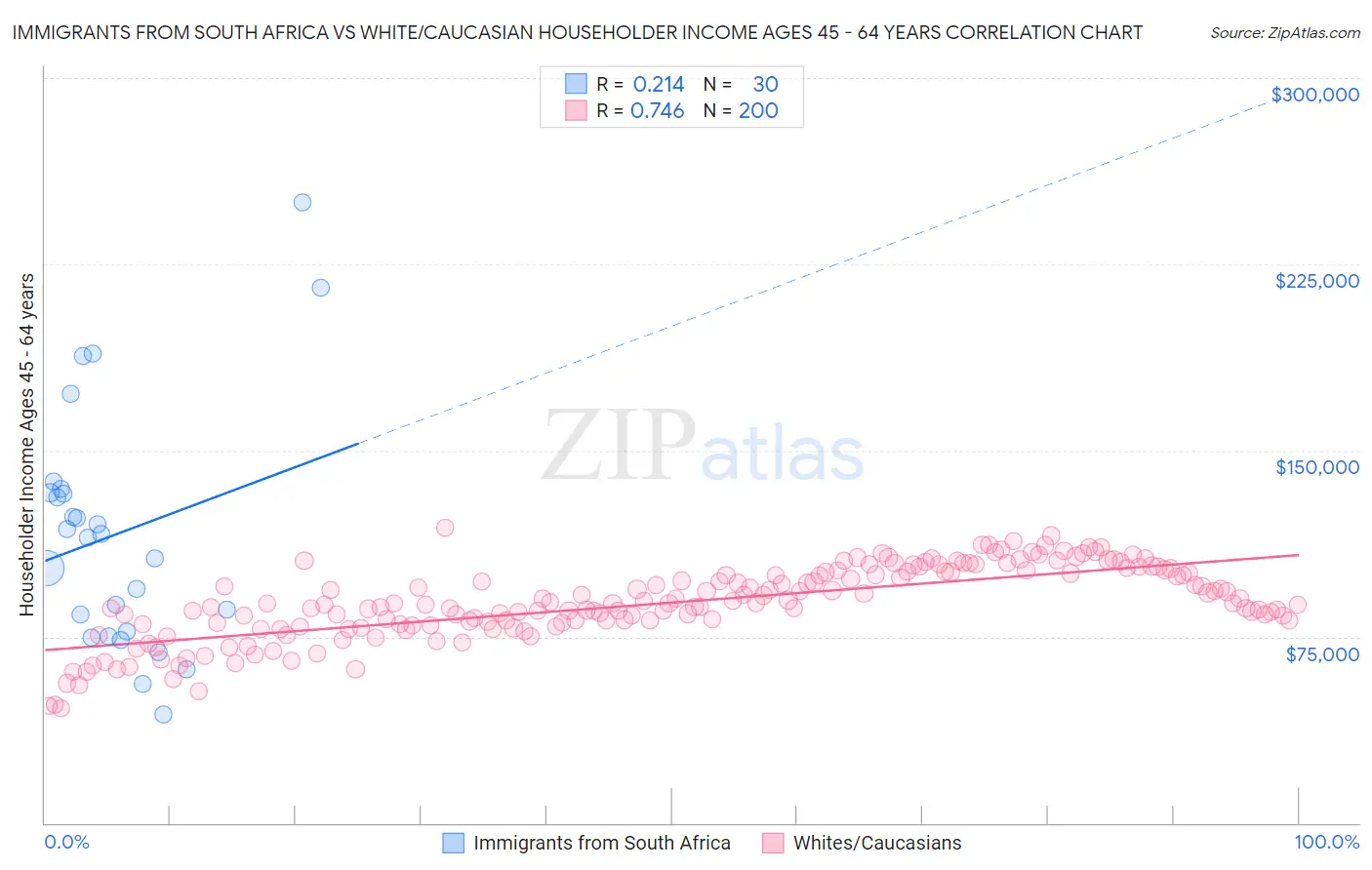 Immigrants from South Africa vs White/Caucasian Householder Income Ages 45 - 64 years