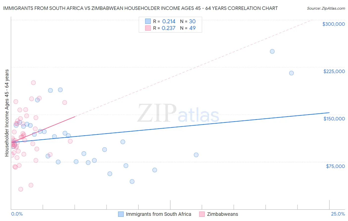 Immigrants from South Africa vs Zimbabwean Householder Income Ages 45 - 64 years