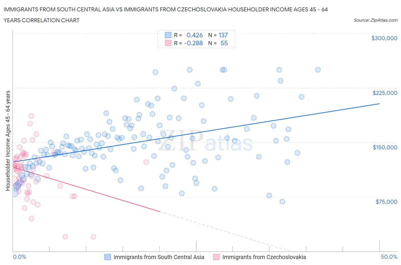 Immigrants from South Central Asia vs Immigrants from Czechoslovakia Householder Income Ages 45 - 64 years