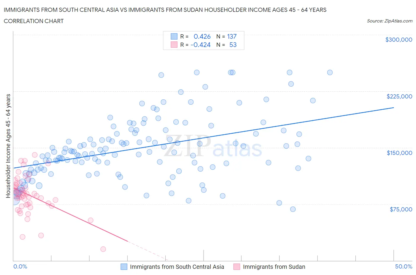 Immigrants from South Central Asia vs Immigrants from Sudan Householder Income Ages 45 - 64 years