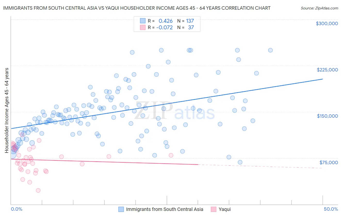 Immigrants from South Central Asia vs Yaqui Householder Income Ages 45 - 64 years