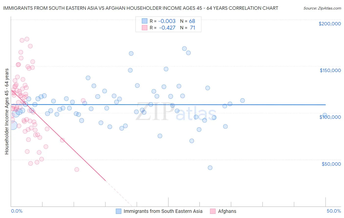 Immigrants from South Eastern Asia vs Afghan Householder Income Ages 45 - 64 years