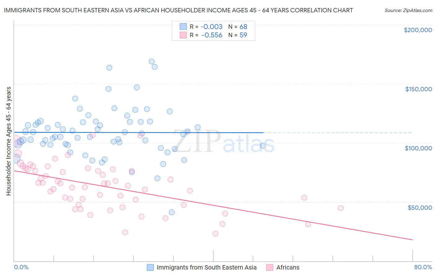 Immigrants from South Eastern Asia vs African Householder Income Ages 45 - 64 years
