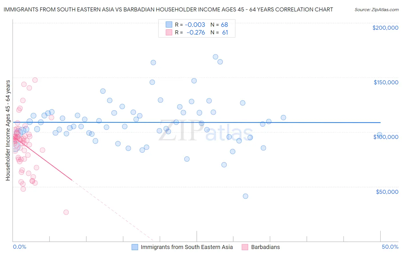 Immigrants from South Eastern Asia vs Barbadian Householder Income Ages 45 - 64 years