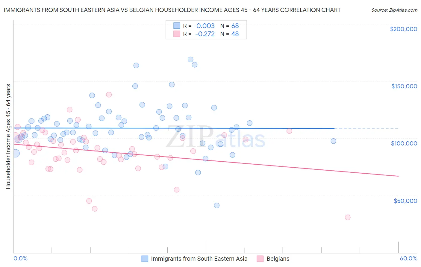 Immigrants from South Eastern Asia vs Belgian Householder Income Ages 45 - 64 years