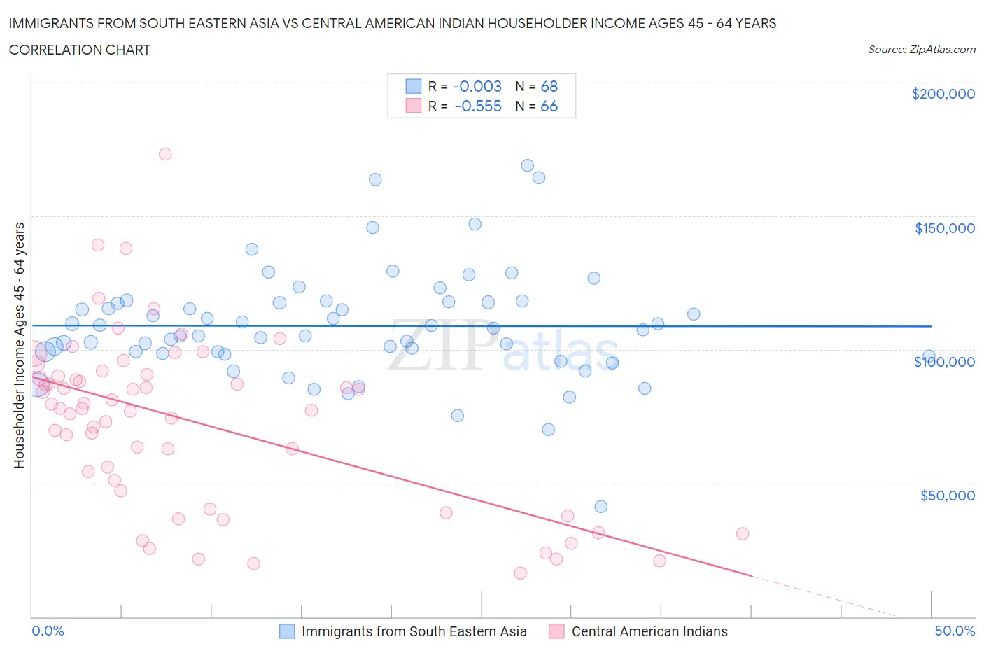 Immigrants from South Eastern Asia vs Central American Indian Householder Income Ages 45 - 64 years