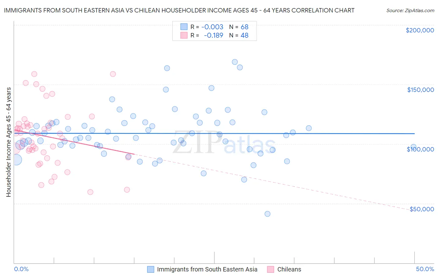 Immigrants from South Eastern Asia vs Chilean Householder Income Ages 45 - 64 years