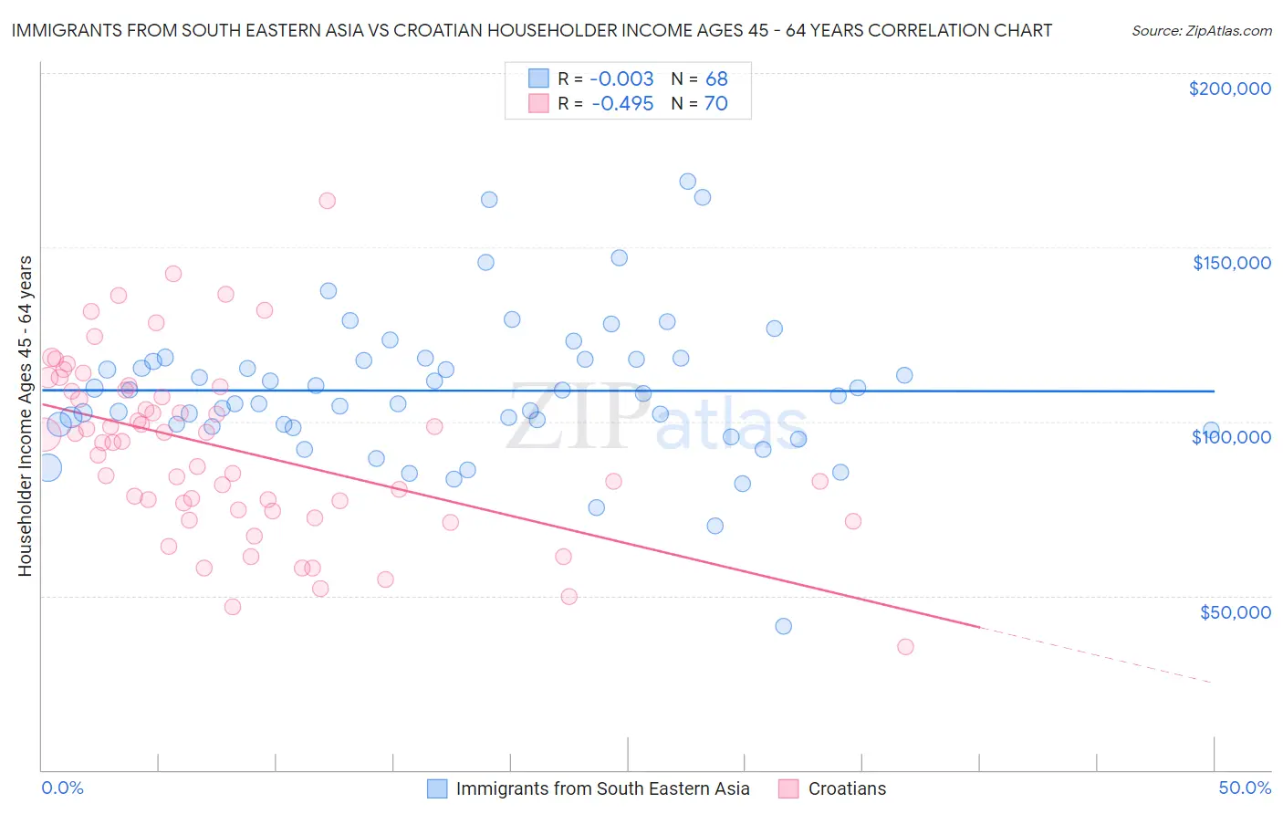Immigrants from South Eastern Asia vs Croatian Householder Income Ages 45 - 64 years