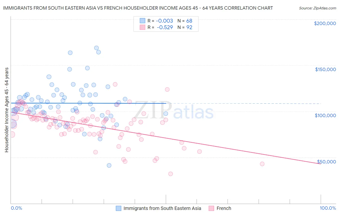Immigrants from South Eastern Asia vs French Householder Income Ages 45 - 64 years