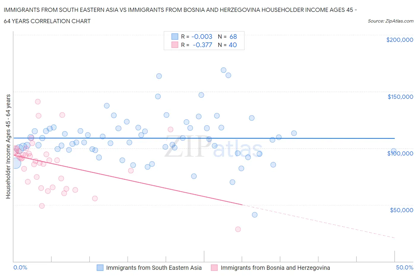 Immigrants from South Eastern Asia vs Immigrants from Bosnia and Herzegovina Householder Income Ages 45 - 64 years