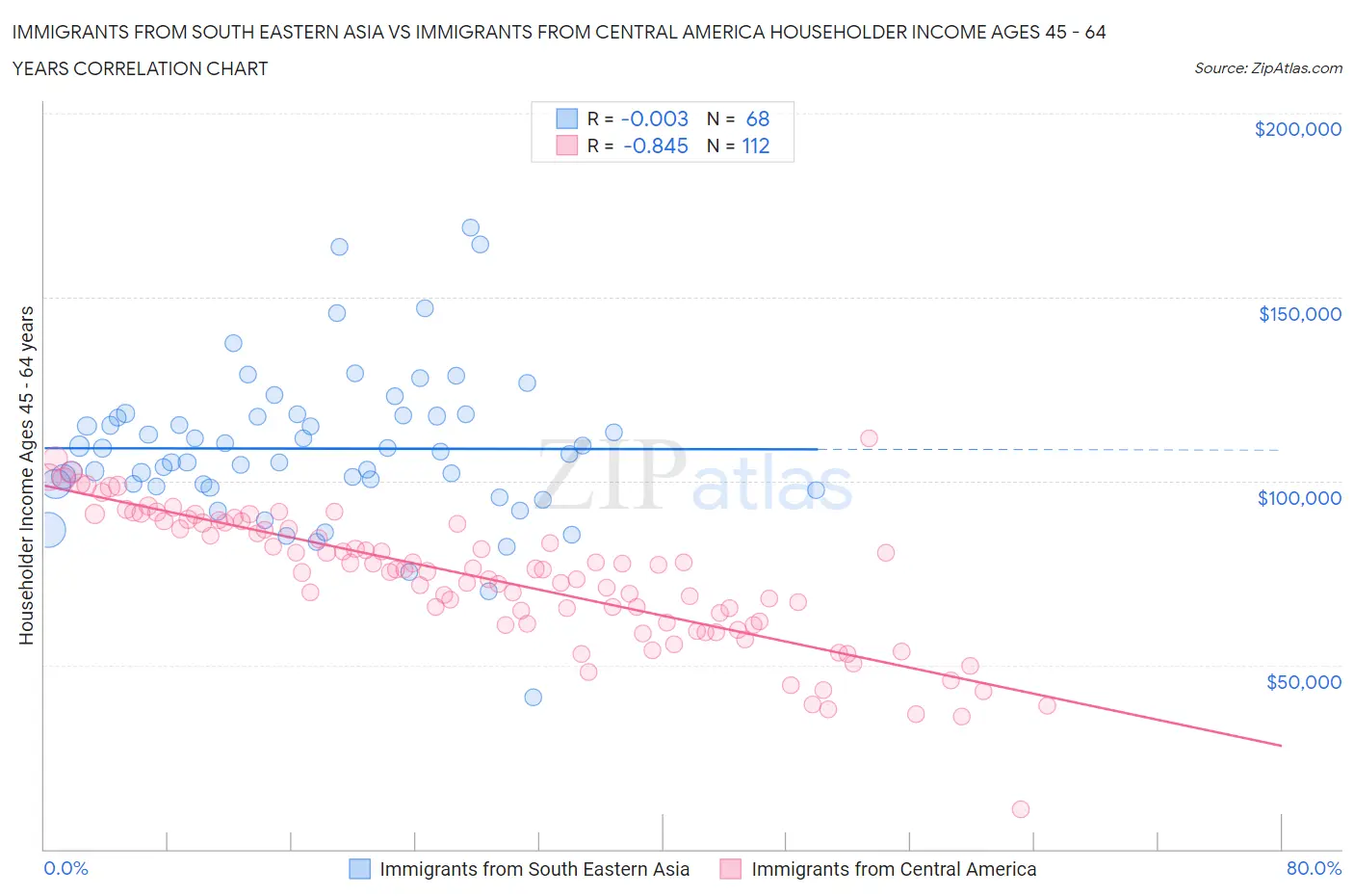 Immigrants from South Eastern Asia vs Immigrants from Central America Householder Income Ages 45 - 64 years