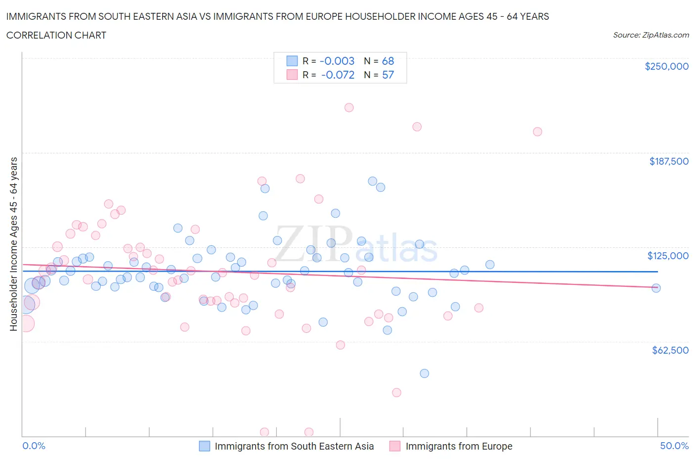 Immigrants from South Eastern Asia vs Immigrants from Europe Householder Income Ages 45 - 64 years