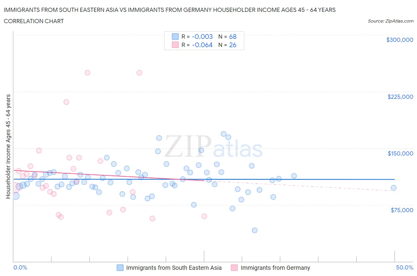 Immigrants from South Eastern Asia vs Immigrants from Germany Householder Income Ages 45 - 64 years