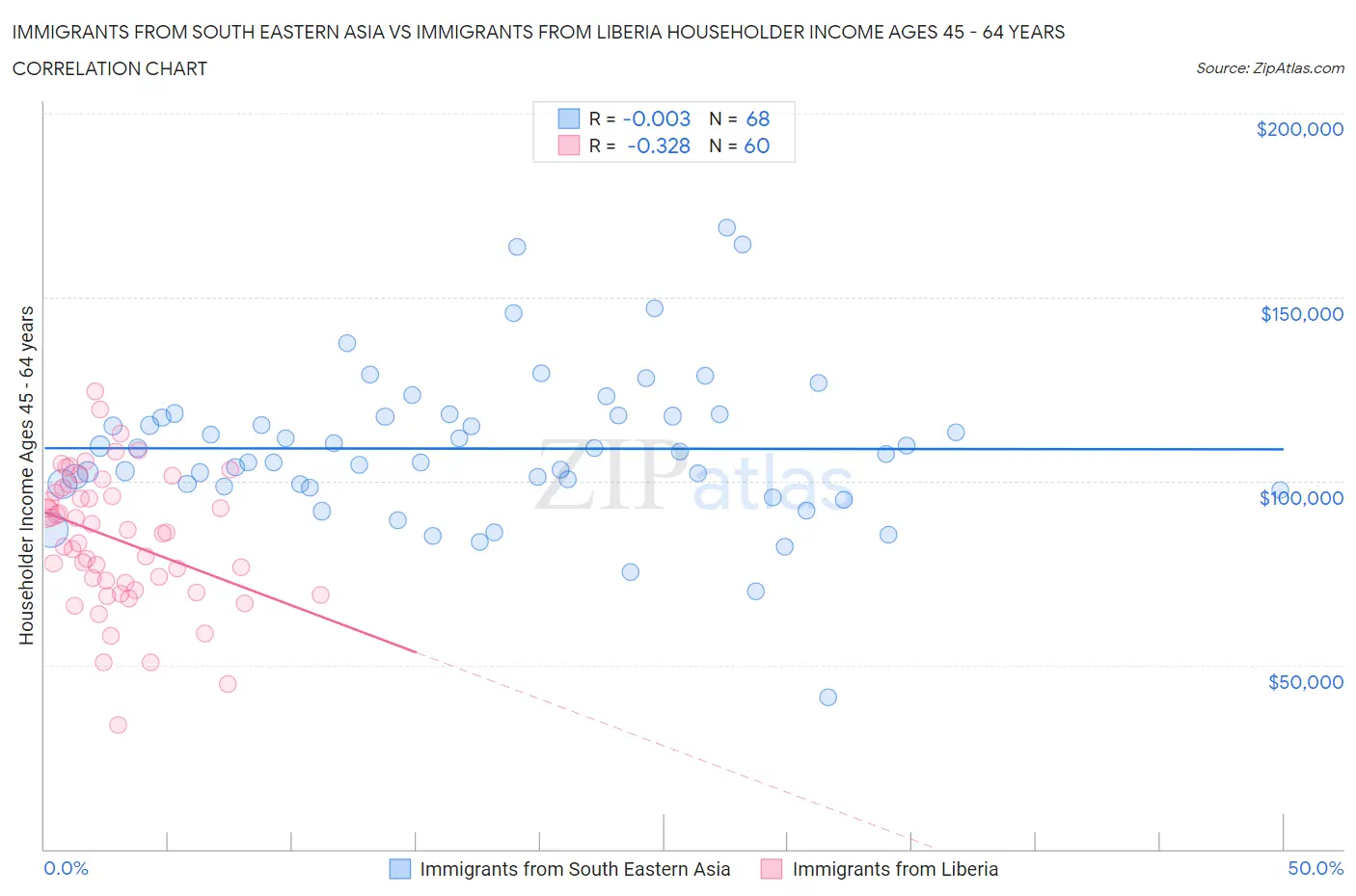 Immigrants from South Eastern Asia vs Immigrants from Liberia Householder Income Ages 45 - 64 years