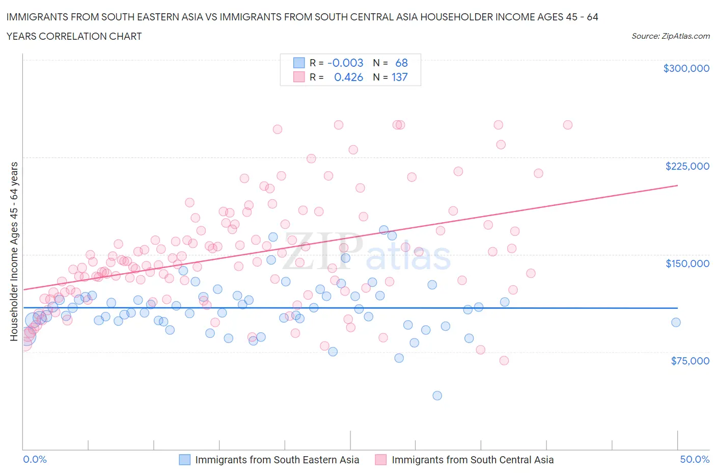 Immigrants from South Eastern Asia vs Immigrants from South Central Asia Householder Income Ages 45 - 64 years