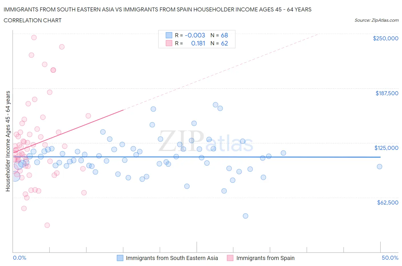 Immigrants from South Eastern Asia vs Immigrants from Spain Householder Income Ages 45 - 64 years