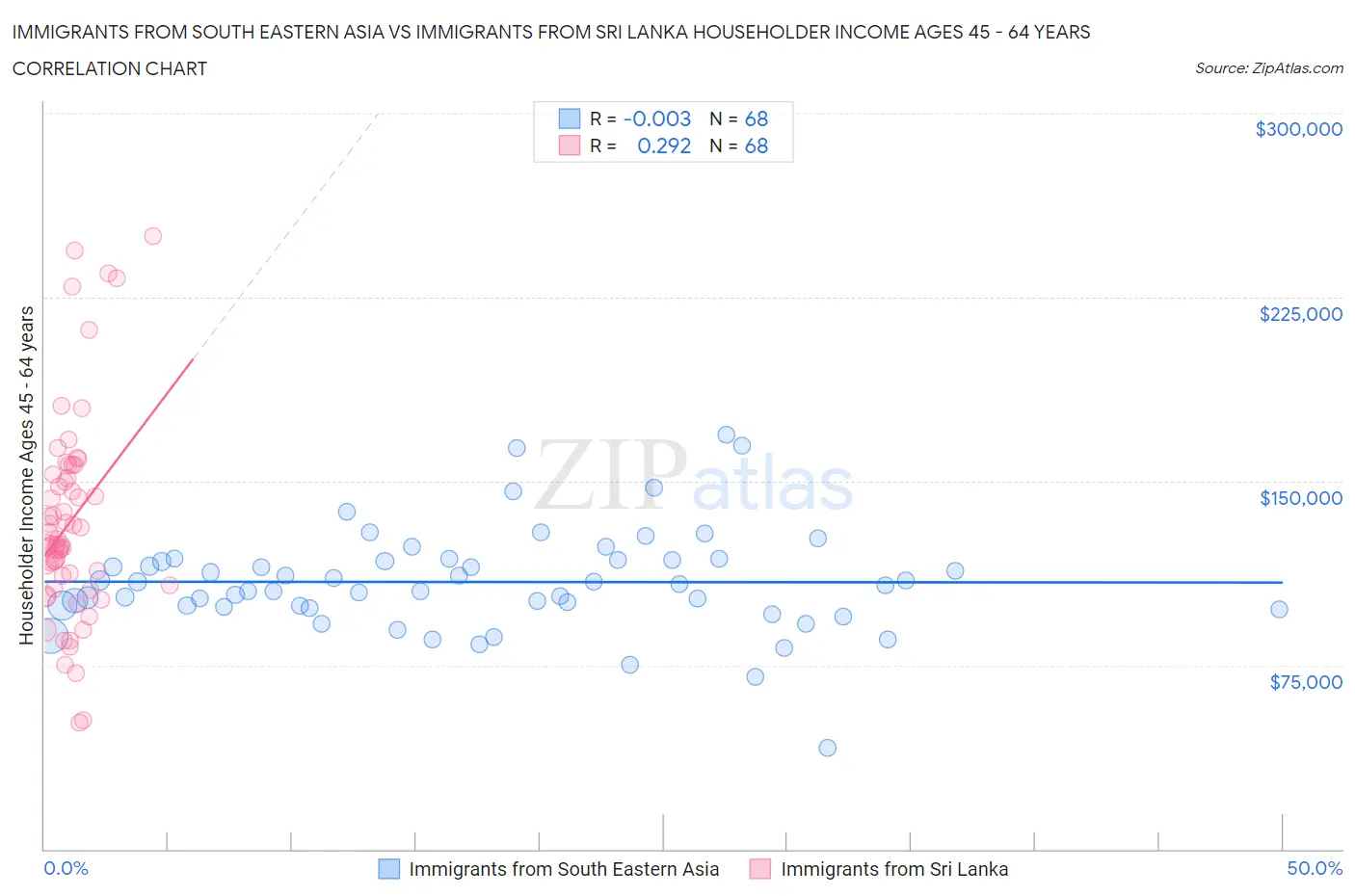 Immigrants from South Eastern Asia vs Immigrants from Sri Lanka Householder Income Ages 45 - 64 years