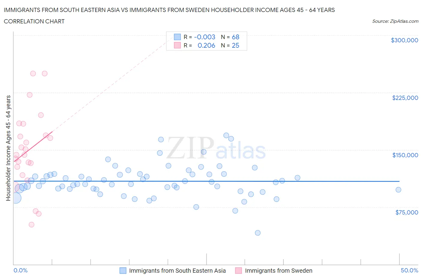 Immigrants from South Eastern Asia vs Immigrants from Sweden Householder Income Ages 45 - 64 years