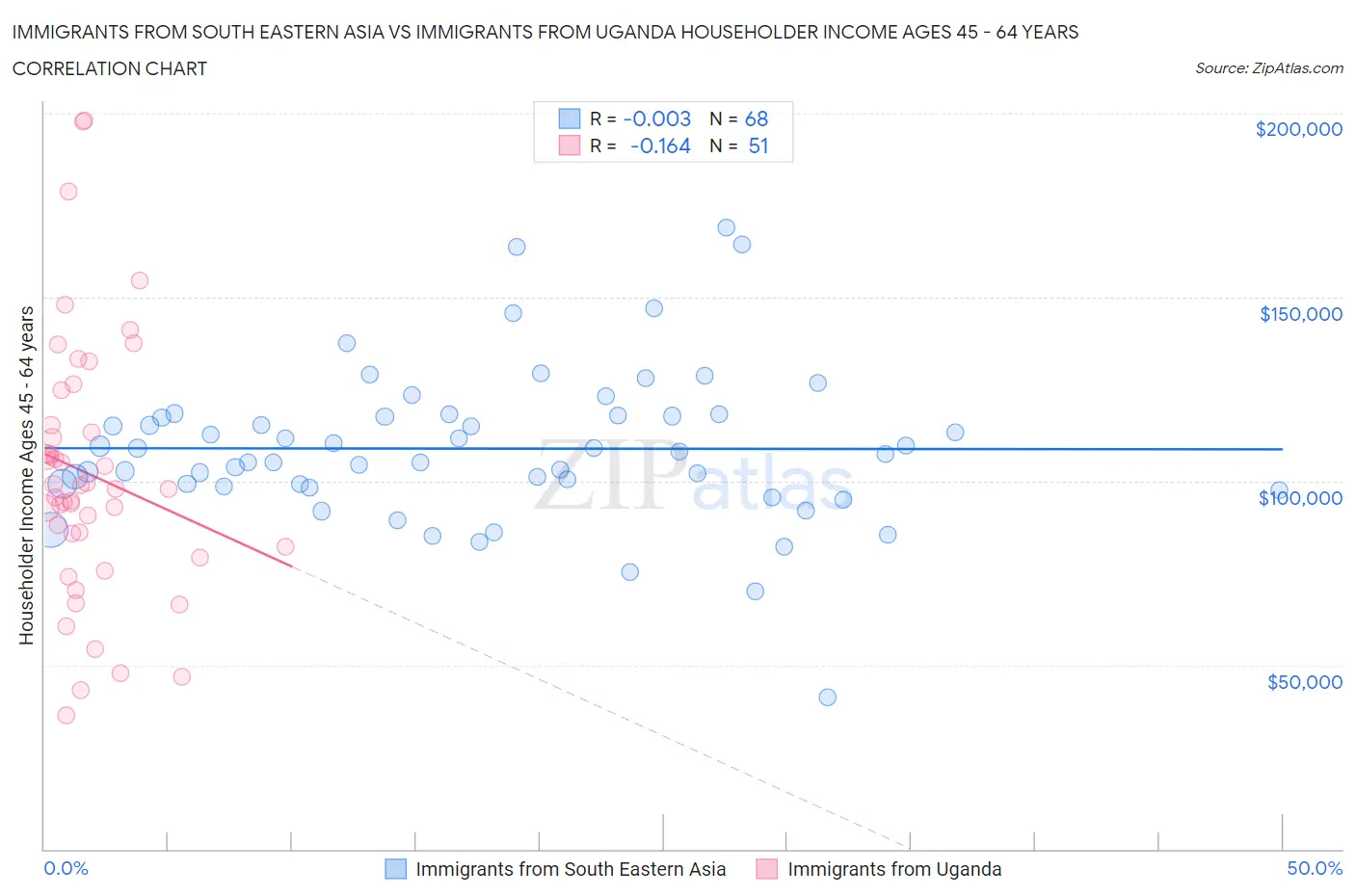 Immigrants from South Eastern Asia vs Immigrants from Uganda Householder Income Ages 45 - 64 years