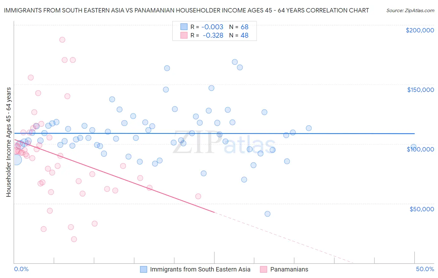 Immigrants from South Eastern Asia vs Panamanian Householder Income Ages 45 - 64 years