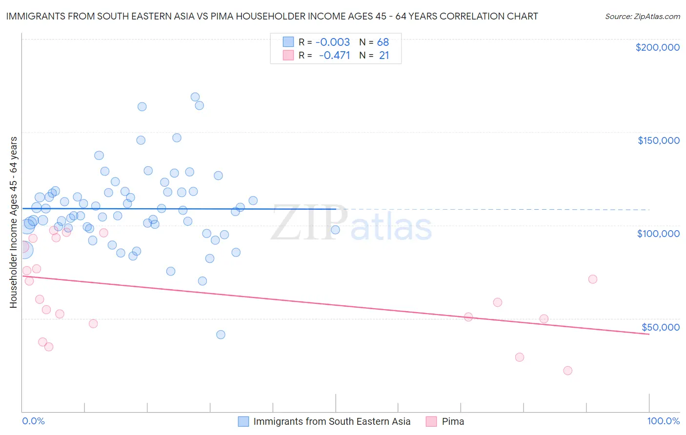 Immigrants from South Eastern Asia vs Pima Householder Income Ages 45 - 64 years