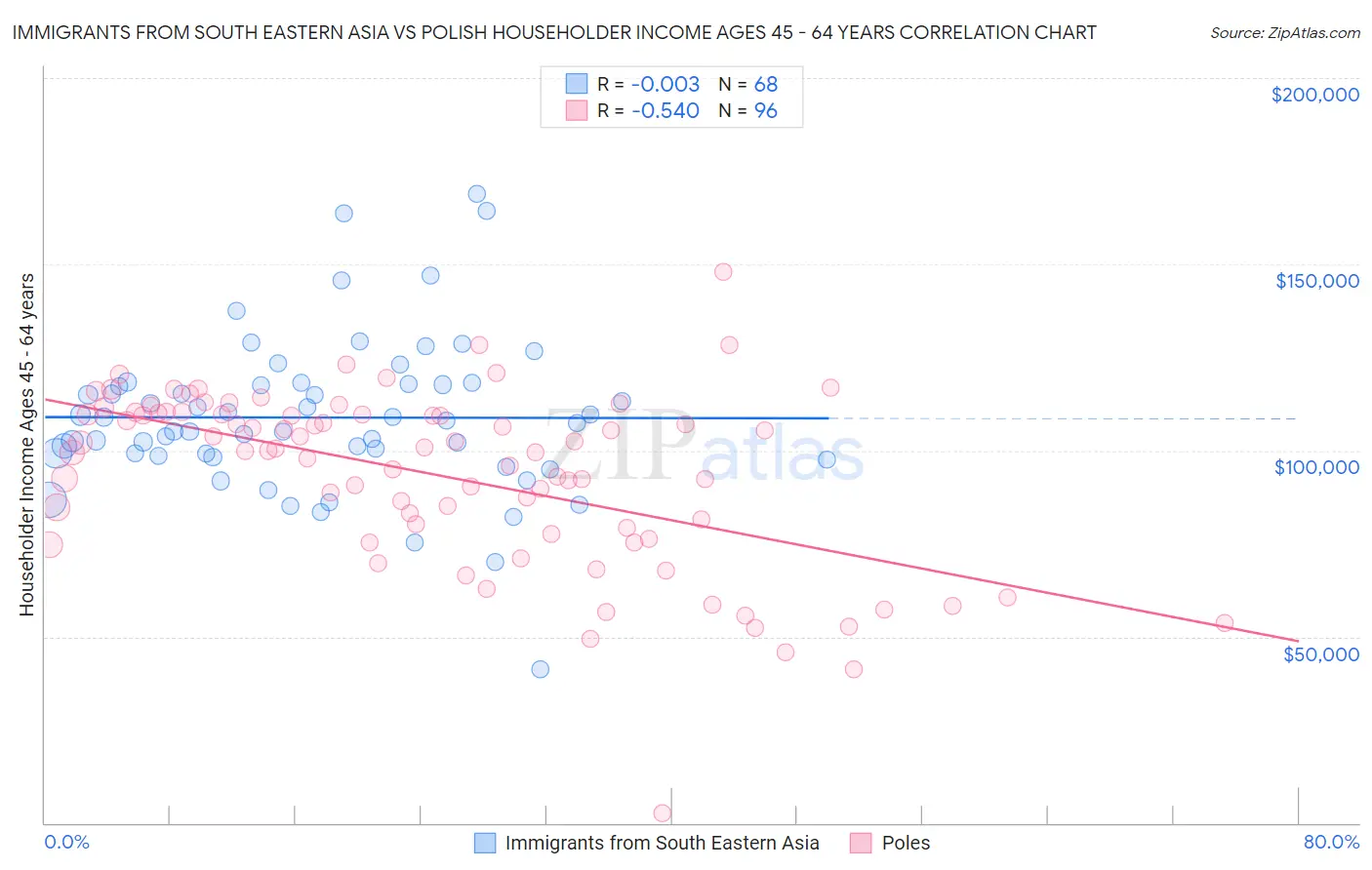 Immigrants from South Eastern Asia vs Polish Householder Income Ages 45 - 64 years