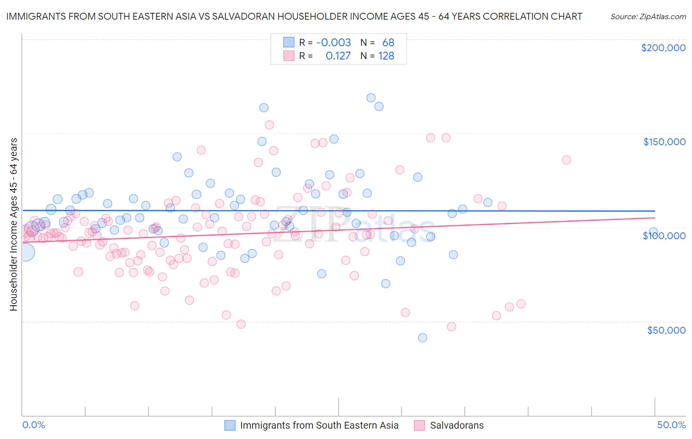 Immigrants from South Eastern Asia vs Salvadoran Householder Income Ages 45 - 64 years