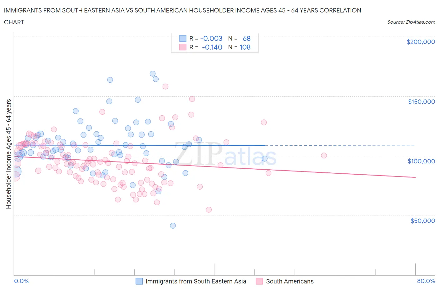 Immigrants from South Eastern Asia vs South American Householder Income Ages 45 - 64 years