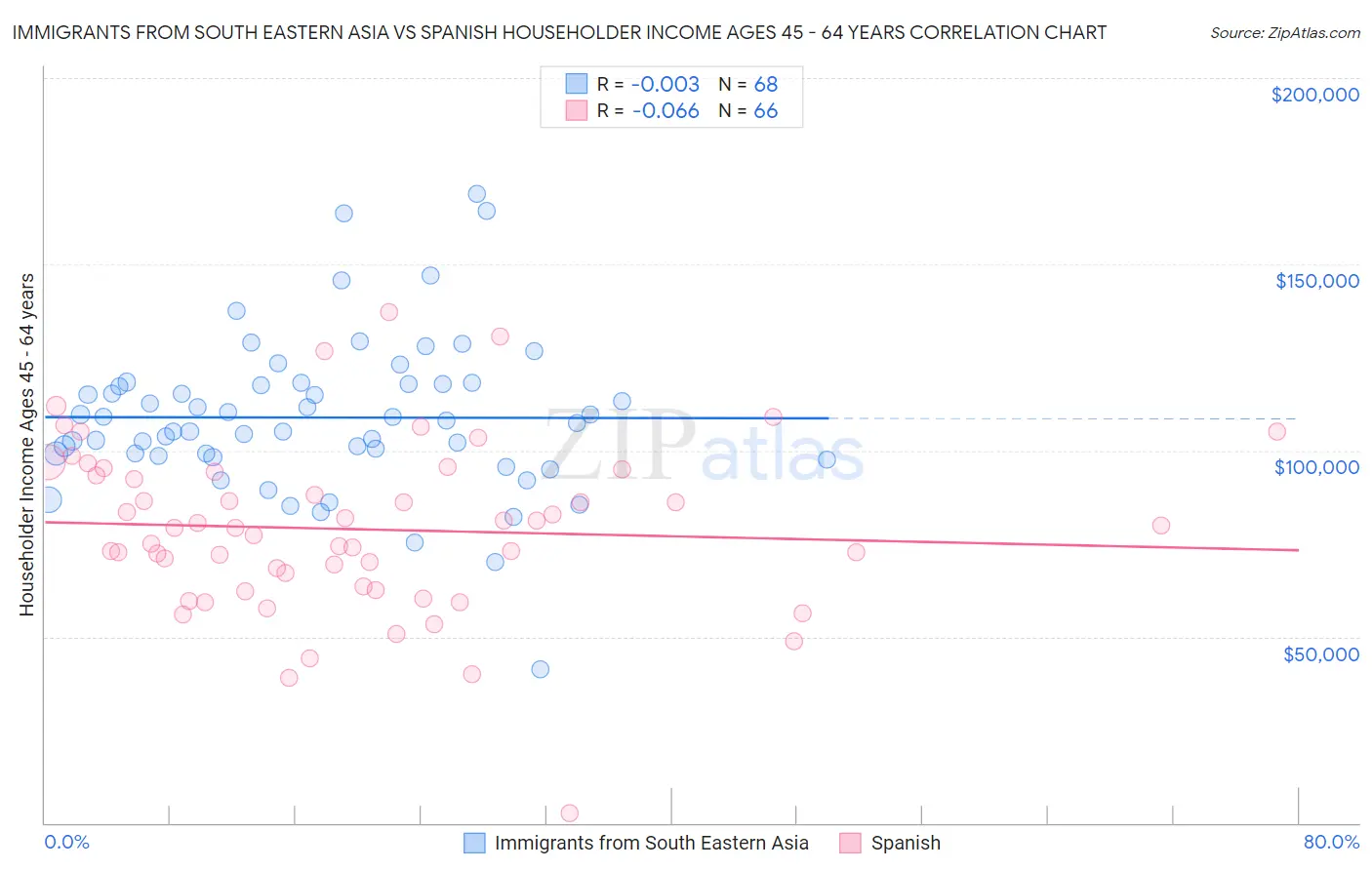 Immigrants from South Eastern Asia vs Spanish Householder Income Ages 45 - 64 years