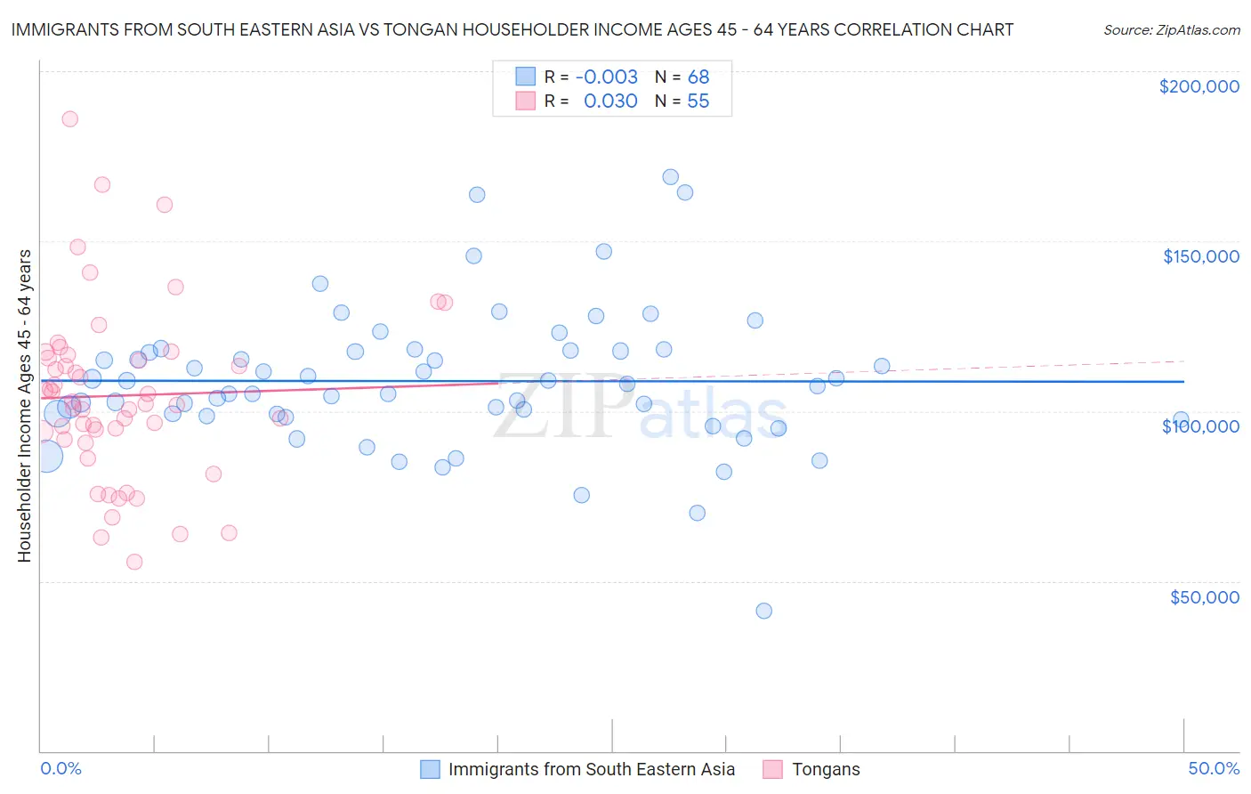 Immigrants from South Eastern Asia vs Tongan Householder Income Ages 45 - 64 years