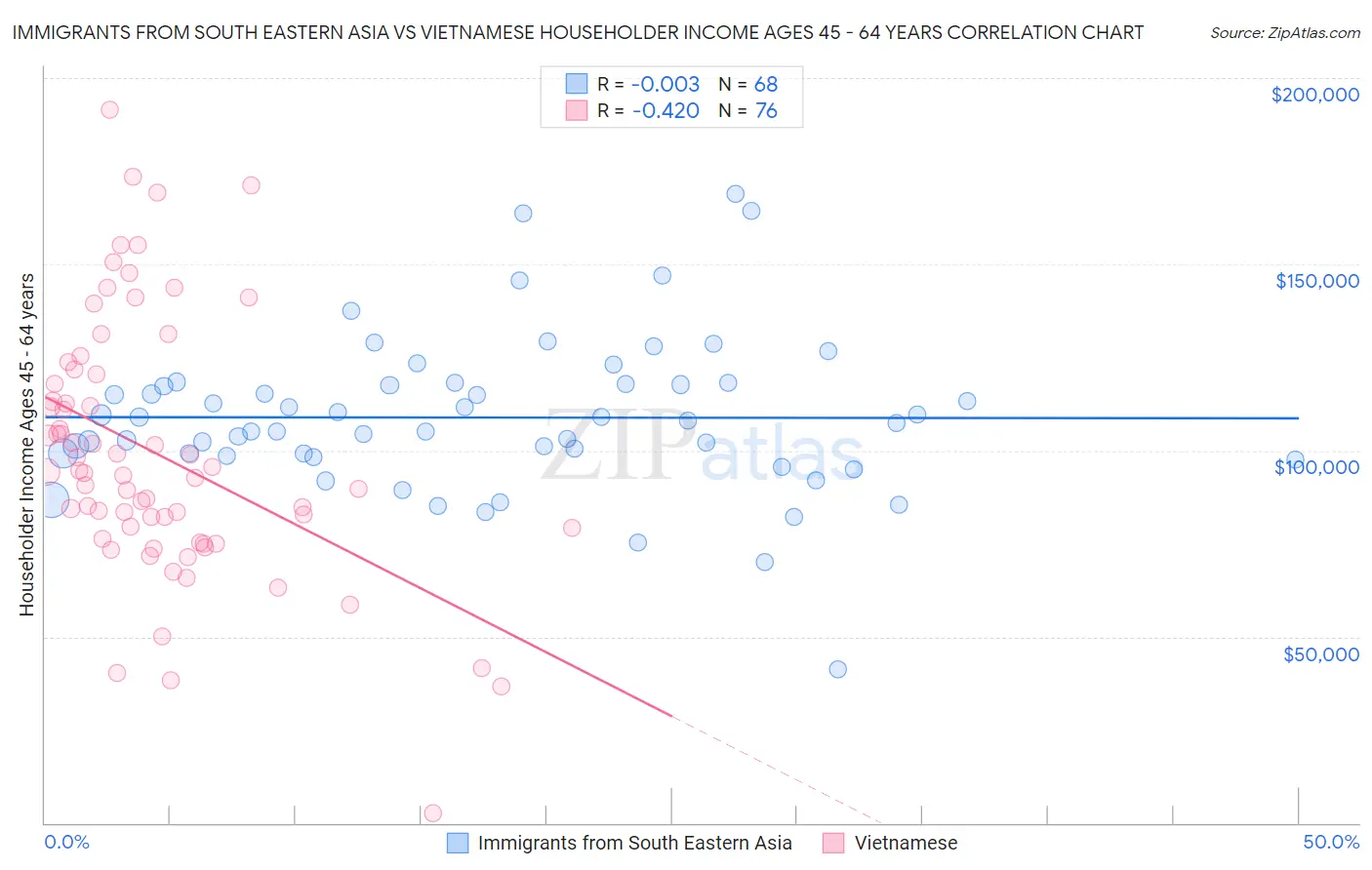 Immigrants from South Eastern Asia vs Vietnamese Householder Income Ages 45 - 64 years