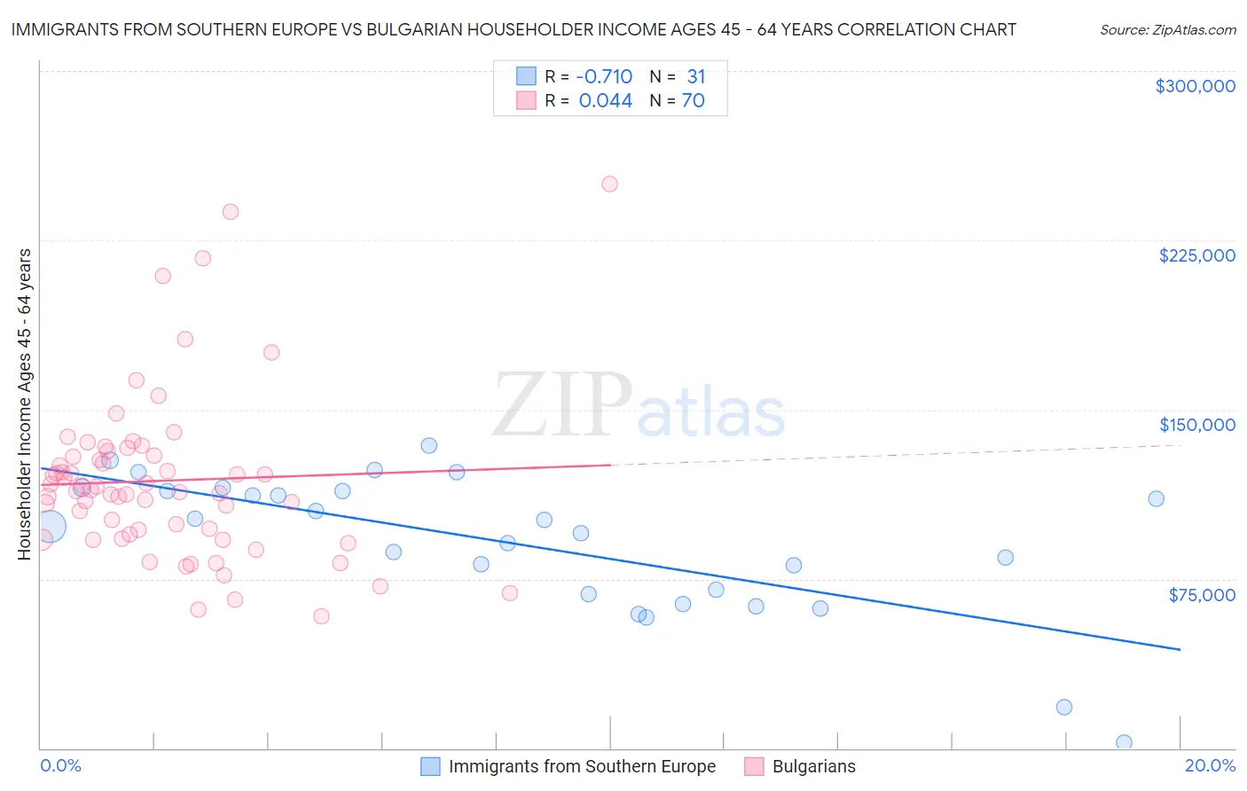 Immigrants from Southern Europe vs Bulgarian Householder Income Ages 45 - 64 years