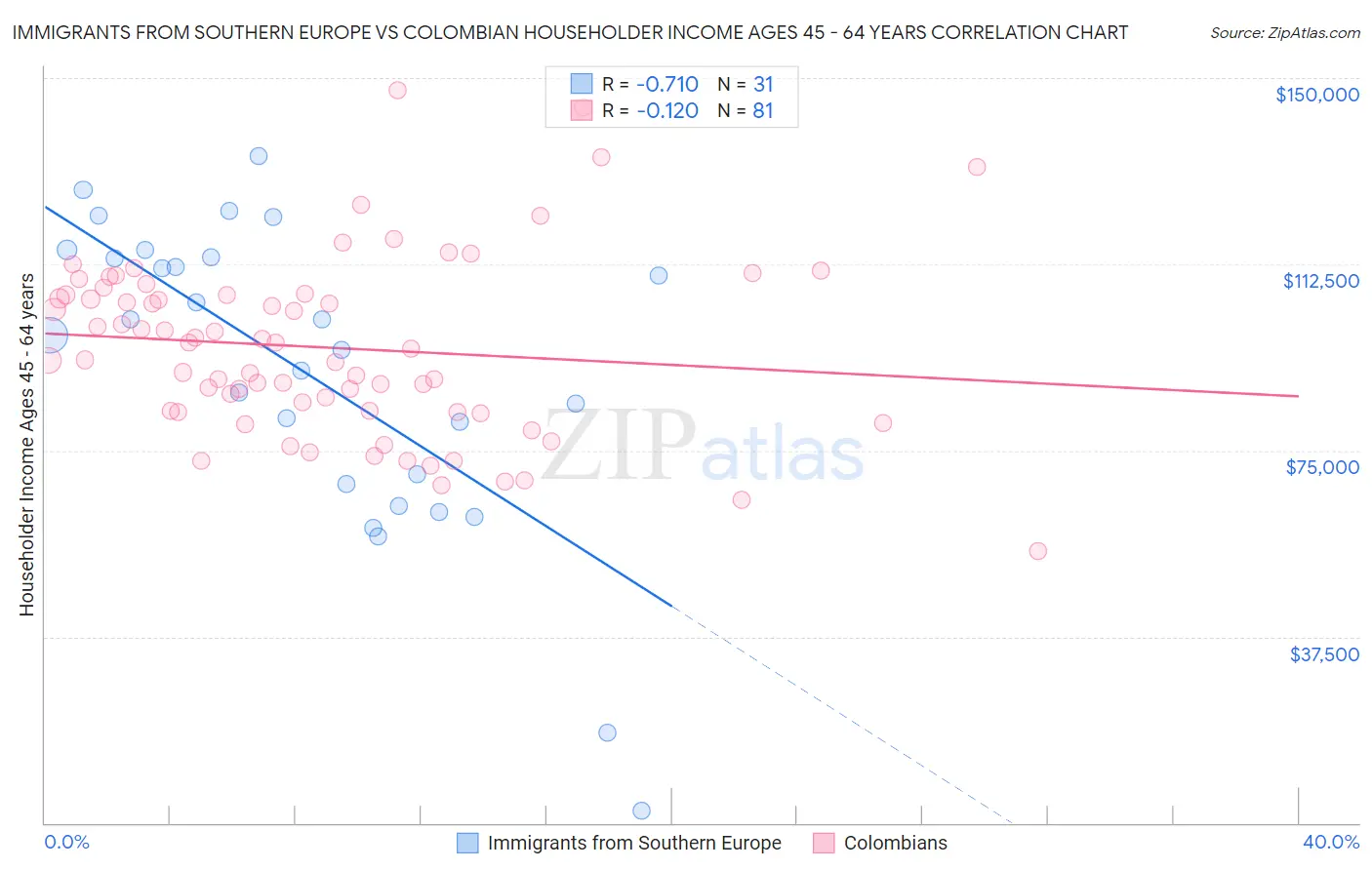 Immigrants from Southern Europe vs Colombian Householder Income Ages 45 - 64 years