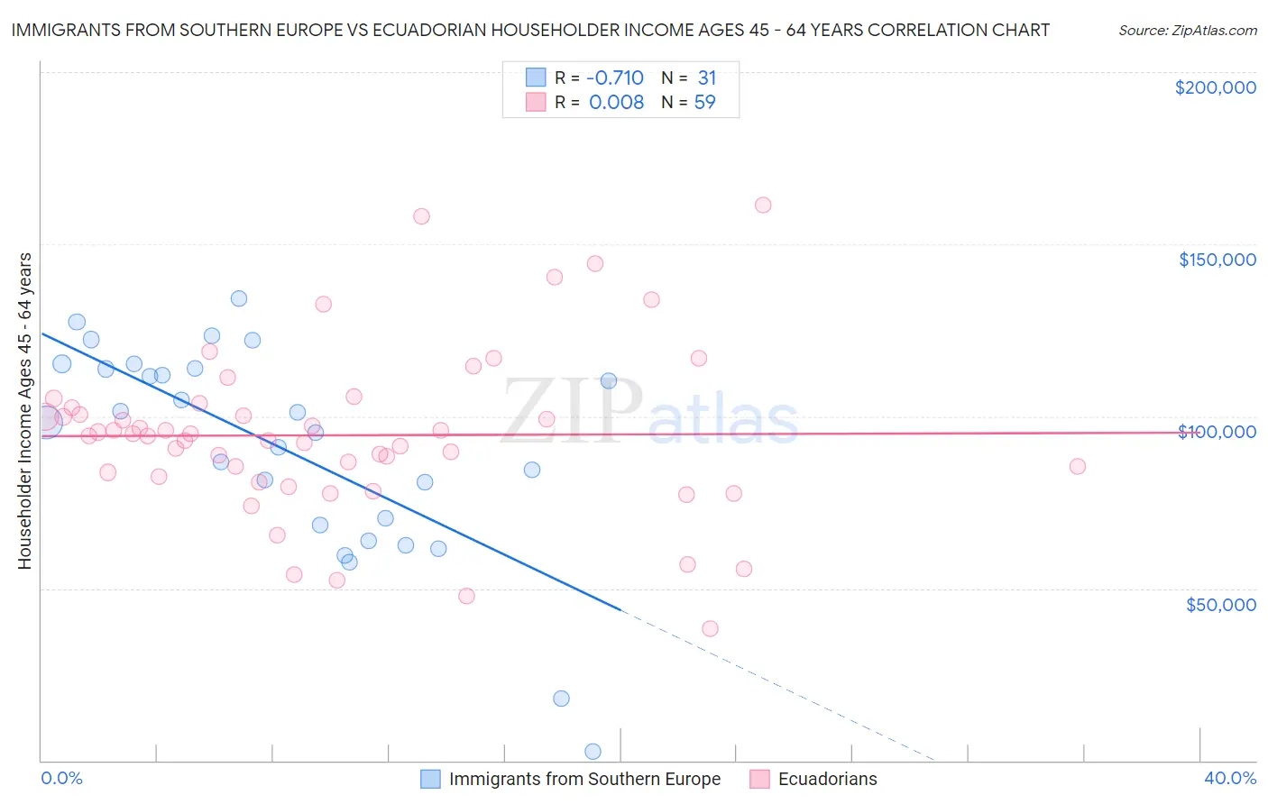 Immigrants from Southern Europe vs Ecuadorian Householder Income Ages 45 - 64 years